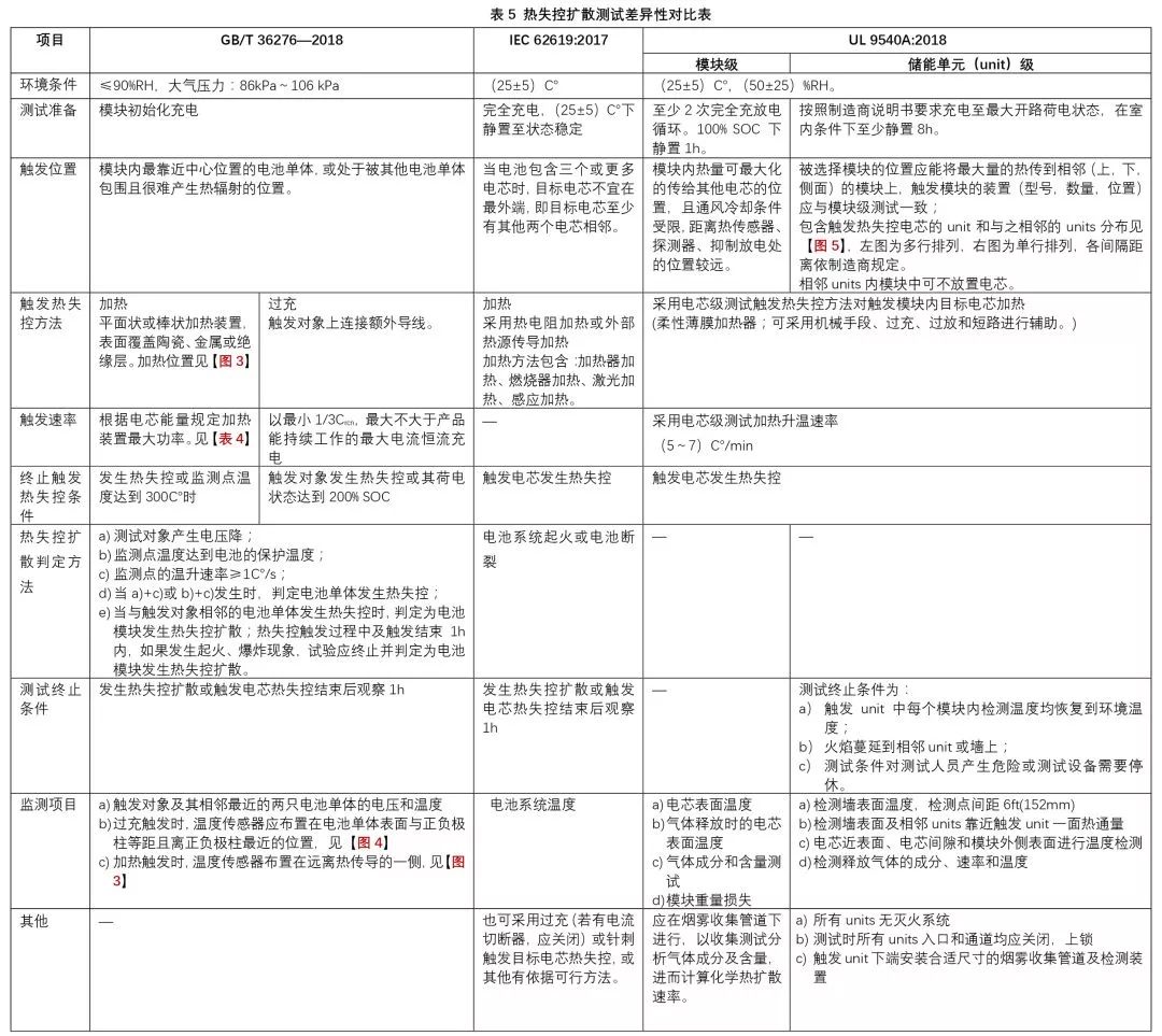 浅析锂电池热失控/扩散发生机理、预防措施及标准检测方法