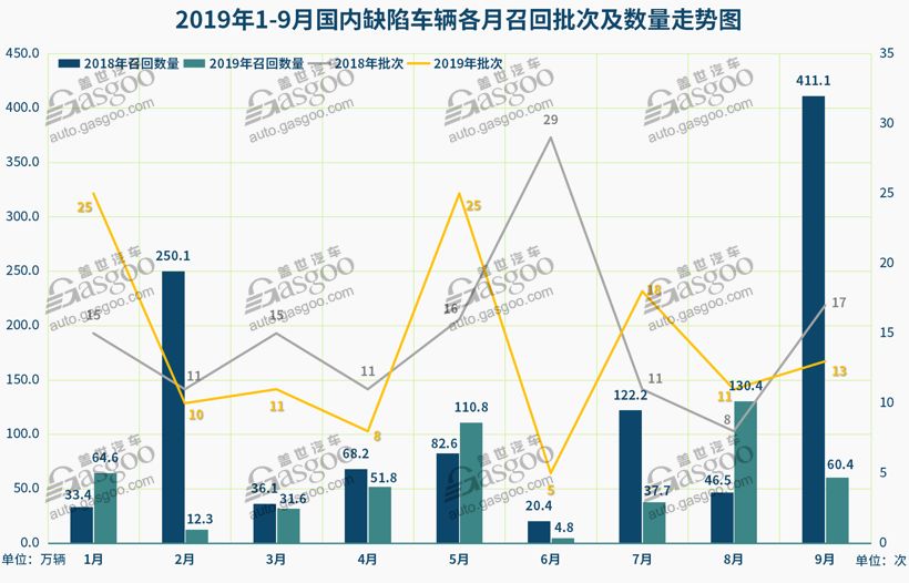 第三季度汽车召回近229万辆：高田气囊再现高频召回，软件及新能源故障引重视