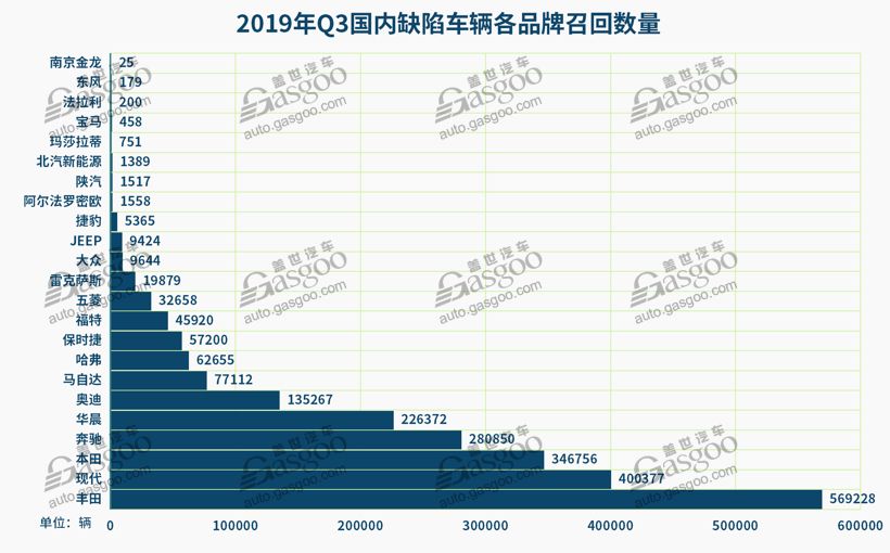 第三季度汽车召回近229万辆：高田气囊再现高频召回，软件及新能源故障引重视