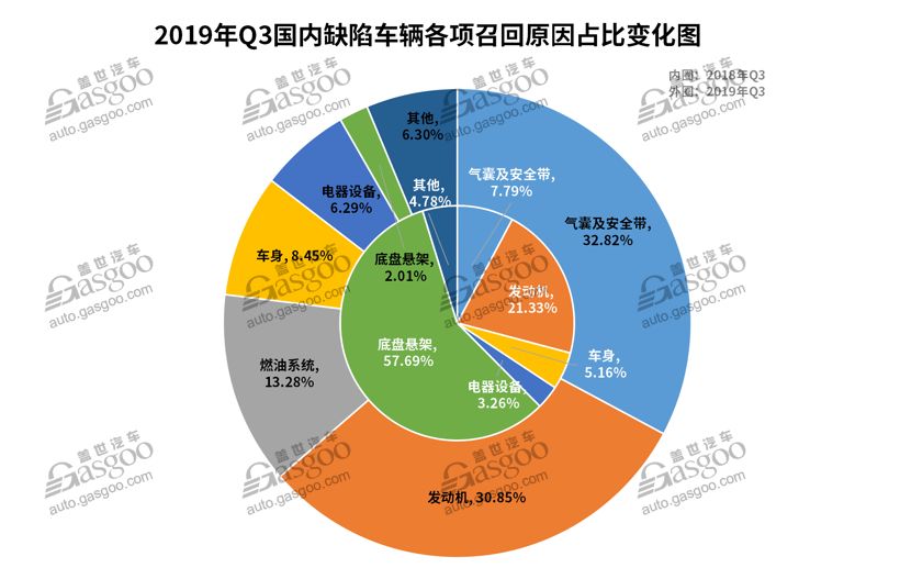 第三季度汽车召回近229万辆：高田气囊再现高频召回，软件及新能源故障引重视