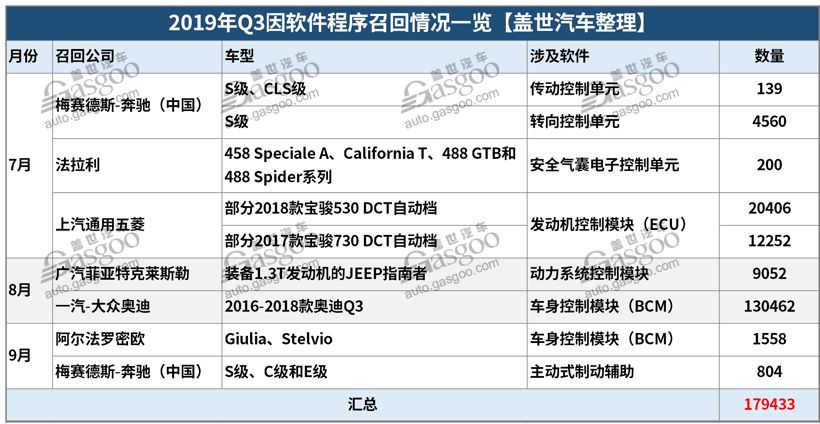 第三季度汽车召回近229万辆：高田气囊再现高频召回，软件及新能源故障引重视