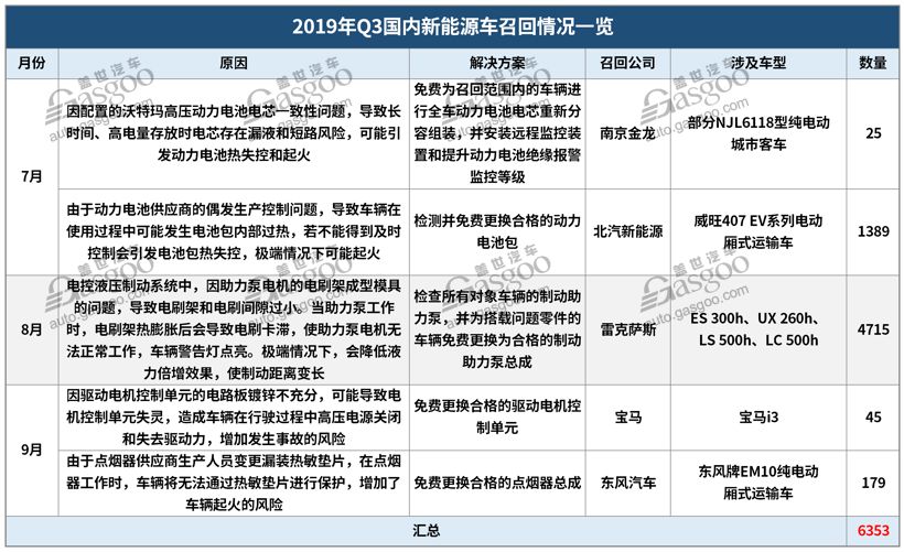 第三季度汽车召回近229万辆：高田气囊再现高频召回，软件及新能源故障引重视