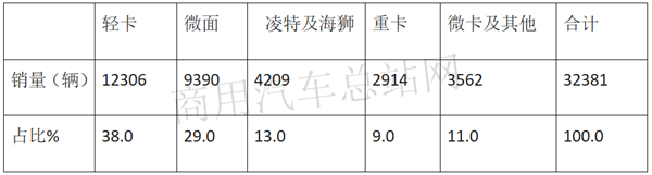 2019年前三季度新能源专用车：开瑞、吉利、东风轻卡独占鳌头