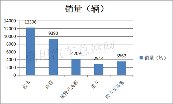 2019年前三季度新能源专用车：开瑞、吉利、东风轻卡独占鳌头