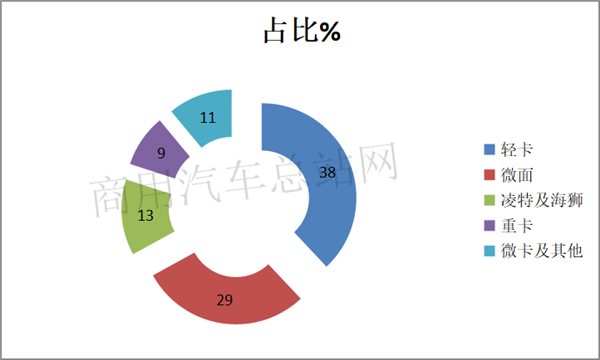 2019年前三季度新能源专用车：开瑞、吉利、东风轻卡独占鳌头