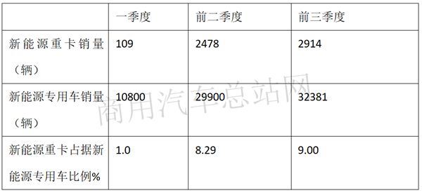 2019年前三季度新能源专用车：开瑞、吉利、东风轻卡独占鳌头