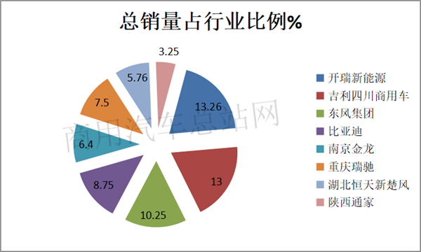 2019年前三季度新能源专用车：开瑞、吉利、东风轻卡独占鳌头