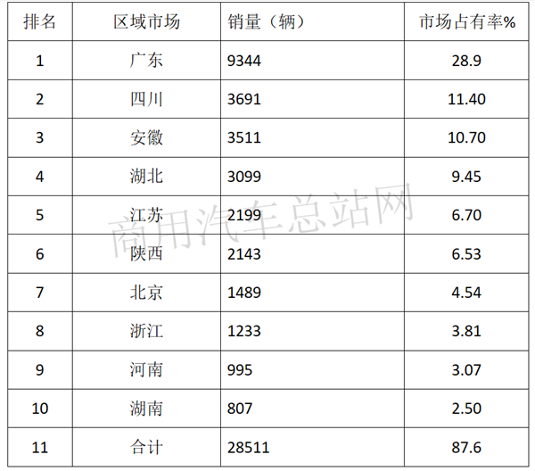 2019年前三季度新能源专用车：开瑞、吉利、东风轻卡独占鳌头