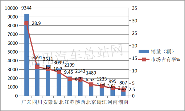 2019年前三季度新能源专用车：开瑞、吉利、东风轻卡独占鳌头