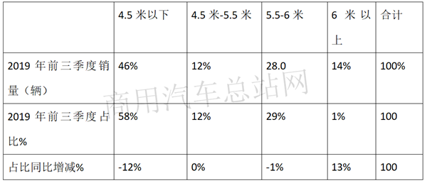 2019年前三季度新能源专用车：开瑞、吉利、东风轻卡独占鳌头