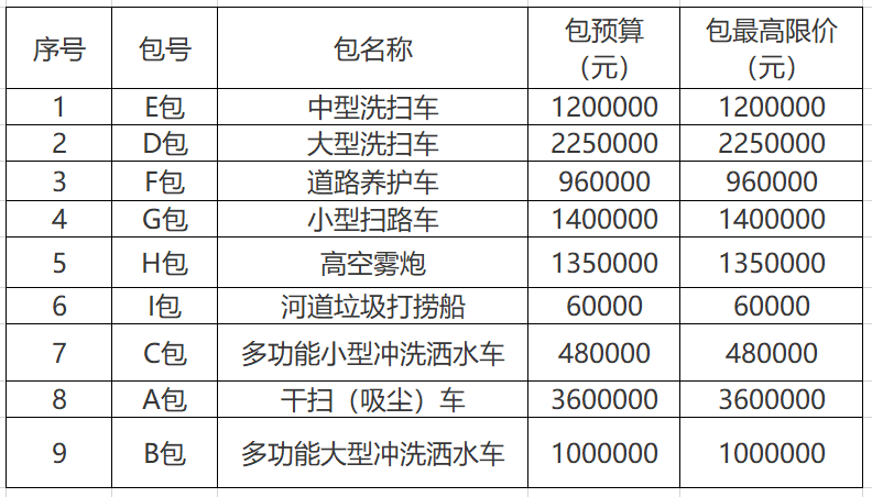 河南罗山县城管局2019年环卫车采购招标公告