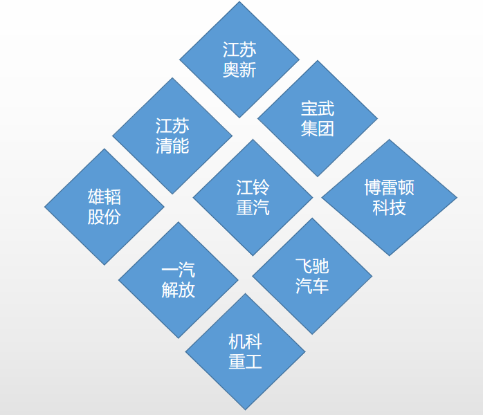 “柴改氢”推进氢能应用，国内氢燃料重卡汽车及相关企业盘点