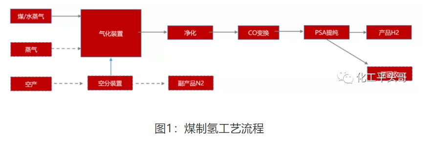 不同制氢工艺优劣势大盘点