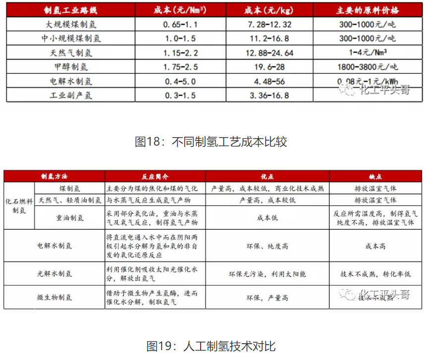 不同制氢工艺优劣势大盘点