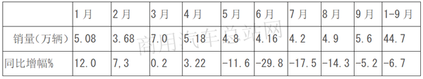 2019年微卡市场如何突出重围？上汽五菱缘何甩下东风和长安？