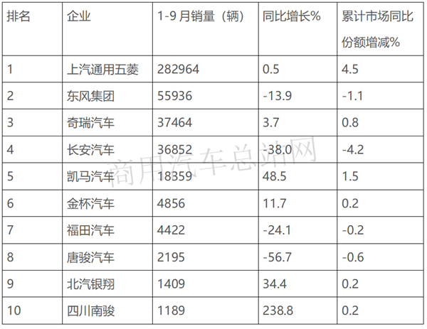 2019年微卡市场如何突出重围？上汽五菱缘何甩下东风和长安？