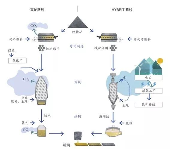 助力绿色化改造，钢铁产业的氢能时代来临