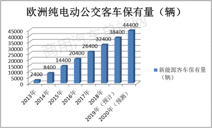 补贴年年下调，中国新能源客车如何一路向上