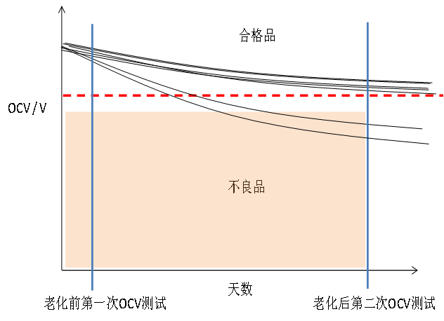 解析锂离子电池老化机理与工艺过程