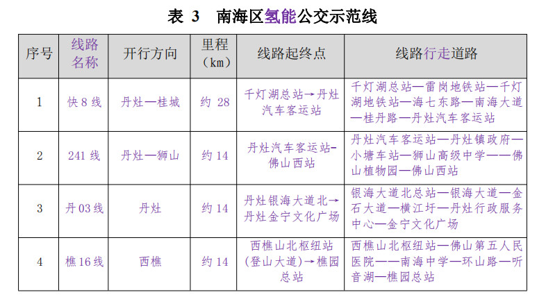 氢车过万、加氢站超60座，佛山南海区氢能规划征求意见稿出台