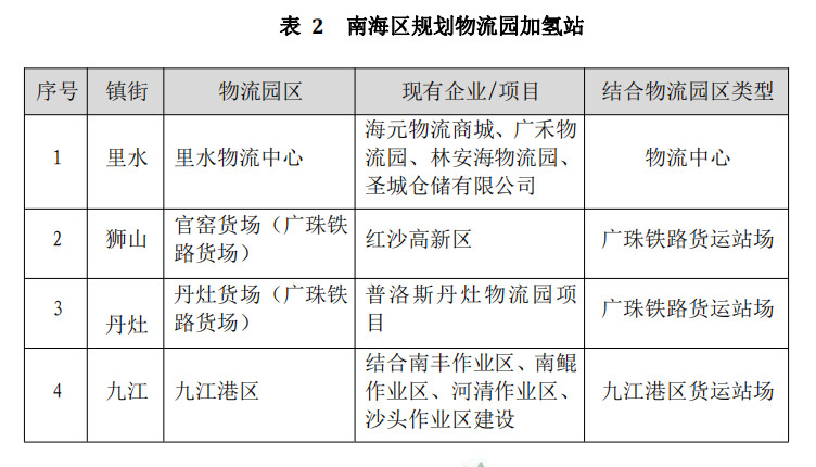 氢车过万、加氢站超60座，佛山南海区氢能规划征求意见稿出台