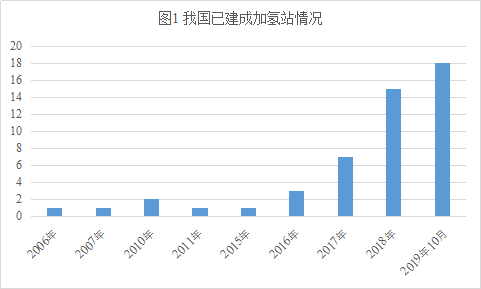 加氢站建设提速明显，我国已建成49座加氢站