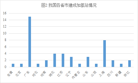 加氢站建设提速明显，我国已建成49座加氢站