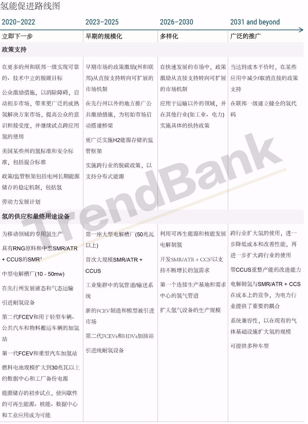 2030年达1700万吨氢，5600座加氢站，560万辆FCEV！美国重磅发布氢能路线图