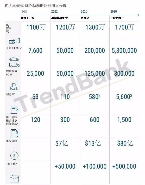 2030年达1700万吨氢，5600座加氢站，560万辆FCEV！美国重磅发布氢能路线图