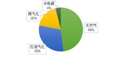 电解水制氢技术发展现状及瓶颈分析