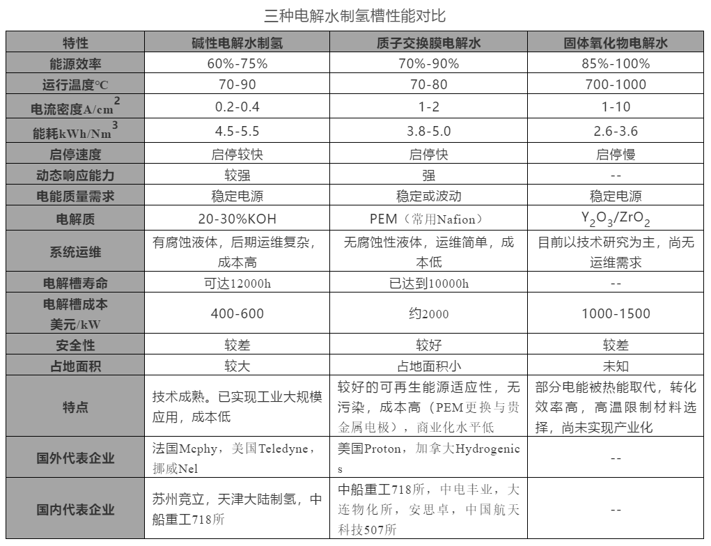 电解水制氢技术发展现状及瓶颈分析