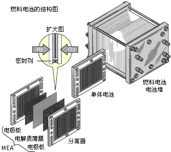 车用燃料电池耐久性的解决策略解析