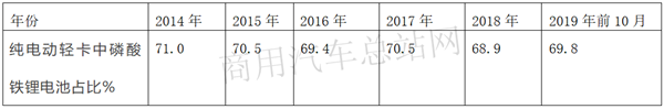 凛冬将至，纯电动轻卡续航低温里程对策