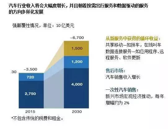 2030年汽车革命的八大趋势预测：完全自动驾驶或将实现，共享汽车、定制服务趋于完善