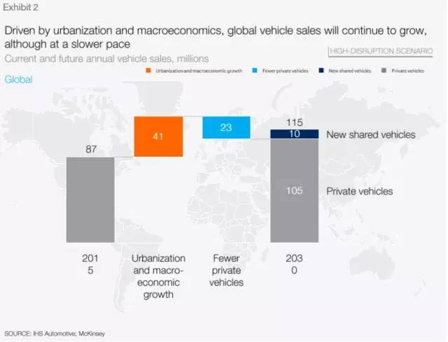 2030年汽车革命的八大趋势预测：完全自动驾驶或将实现，共享汽车、定制服务趋于完善