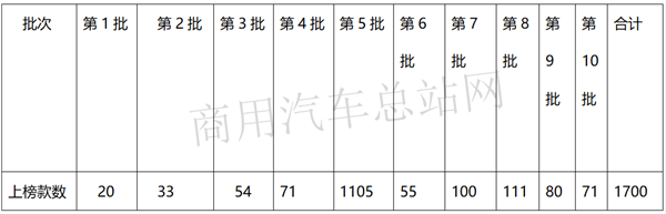 燃料电池牵引车首次上榜，开沃居榜首，第10批新能源专用车推荐目录亮点抢先看