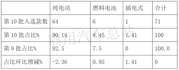 燃料电池牵引车首次上榜，开沃居榜首，第10批新能源专用车推荐目录亮点抢先看