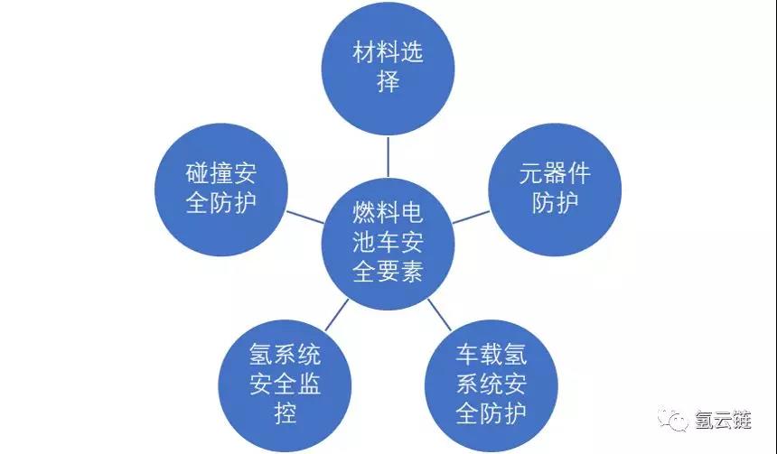 从材料选择、氢泄漏监测等五个层面，分析保障燃料电池汽车安全的策略
