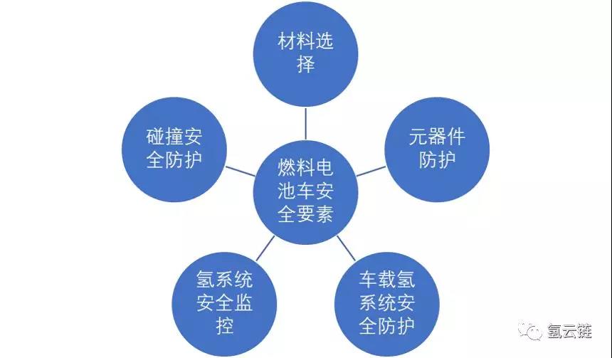 从材料选择、氢泄漏监测等五个层面，分析保障燃料电池汽车安全的策略