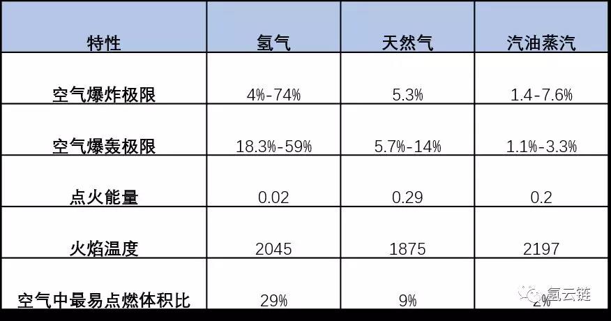 从材料选择、氢泄漏监测等五个层面，分析保障燃料电池汽车安全的策略