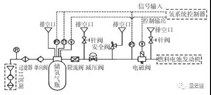 从材料选择、氢泄漏监测等五个层面，分析保障燃料电池汽车安全的策略