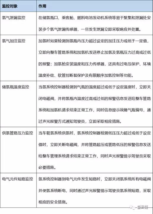 从材料选择、氢泄漏监测等五个层面，分析保障燃料电池汽车安全的策略