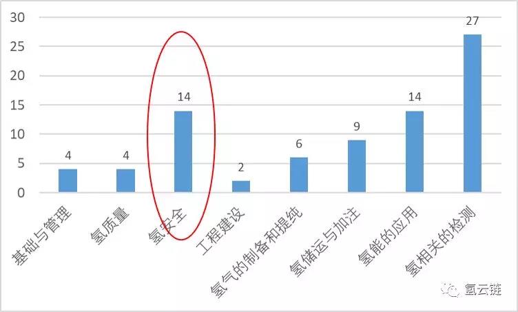 从材料选择、氢泄漏监测等五个层面，分析保障燃料电池汽车安全的策略