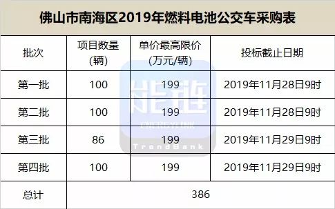 386辆，最高限价199万/辆，佛山南海区大手笔采购燃料电池公交车