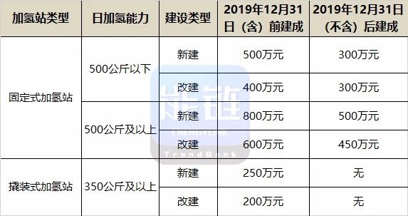 386辆，最高限价199万/辆，佛山南海区大手笔采购燃料电池公交车