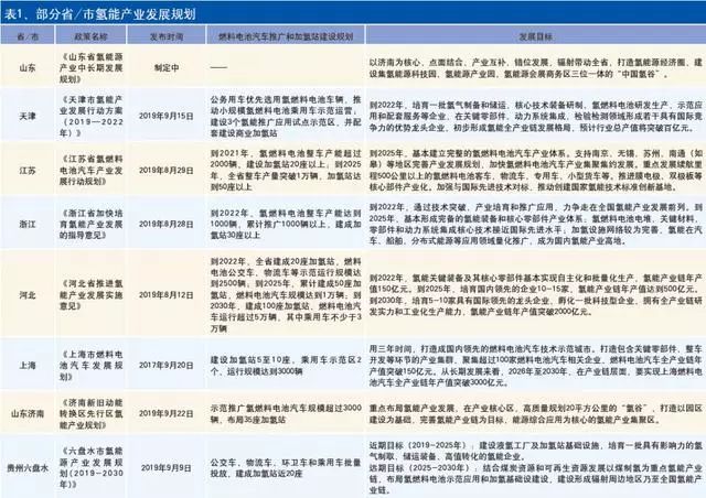 超强盘点！2019年全国30多个省市争相出台氢能产业规划