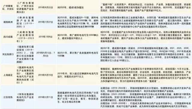 超强盘点！2019年全国30多个省市争相出台氢能产业规划