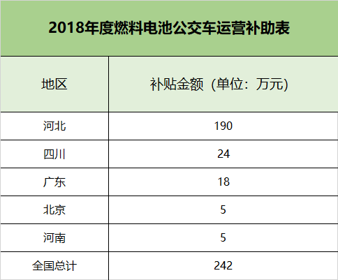 盘点：2019年国内各省市开通的氢燃料公交线路
