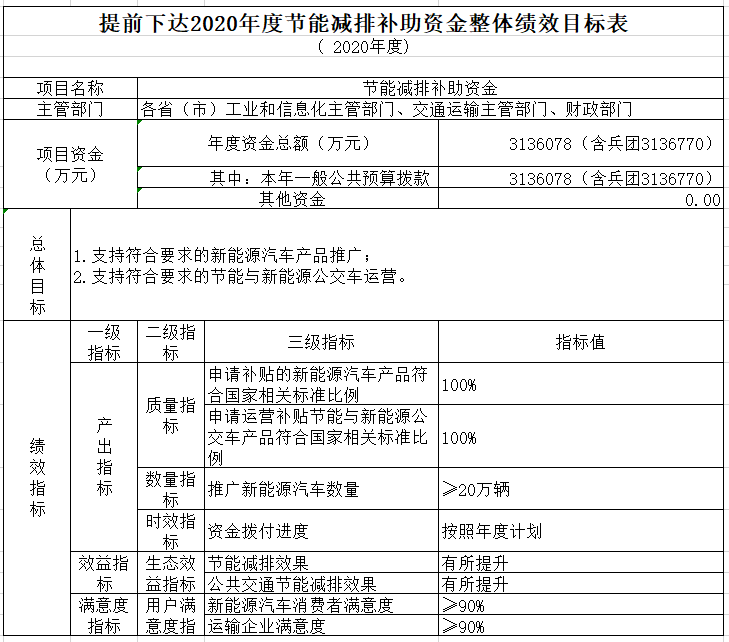 2018新能源公交车运营补贴153亿，其中燃料电池公交补242万
