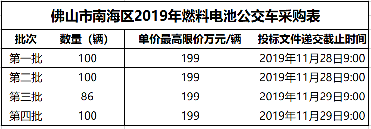 佛山南海区发布2019燃料电池公交采购公告，四批386辆，每辆最高限价199万！